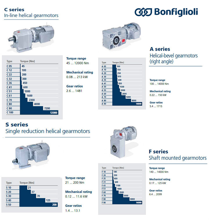 BONFIGLIOLI,邦飞利减速电机(图2)